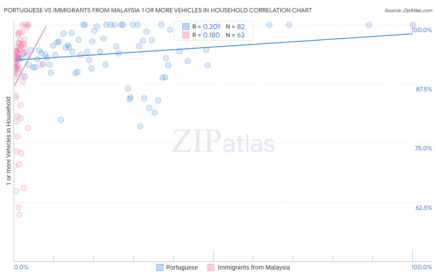 Portuguese vs Immigrants from Malaysia 1 or more Vehicles in Household