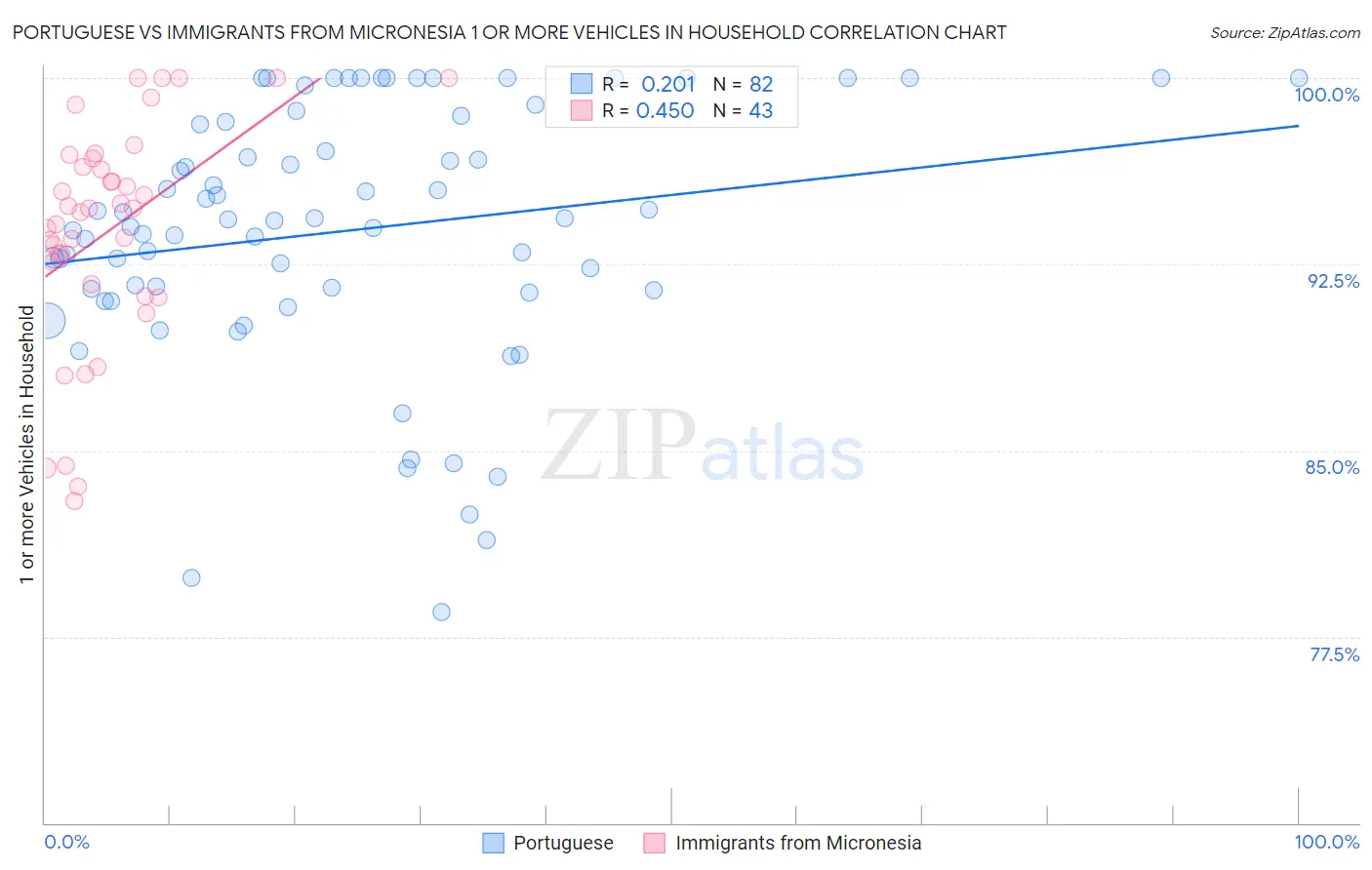 Portuguese vs Immigrants from Micronesia 1 or more Vehicles in Household