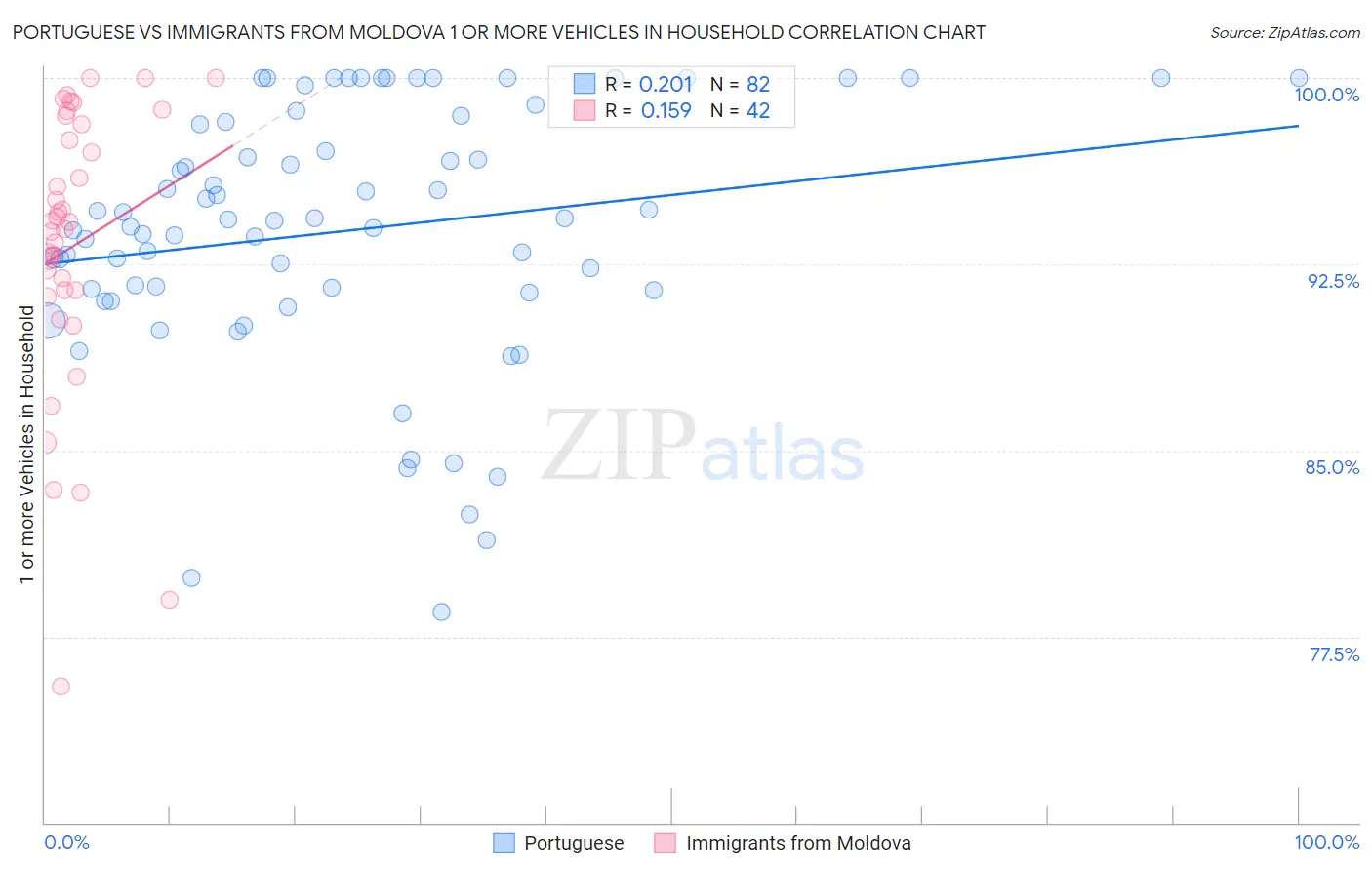 Portuguese vs Immigrants from Moldova 1 or more Vehicles in Household