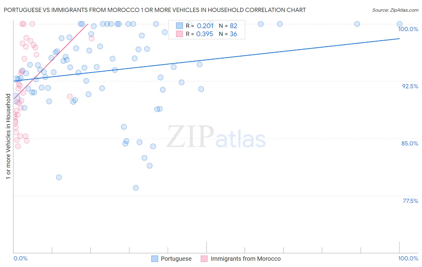 Portuguese vs Immigrants from Morocco 1 or more Vehicles in Household