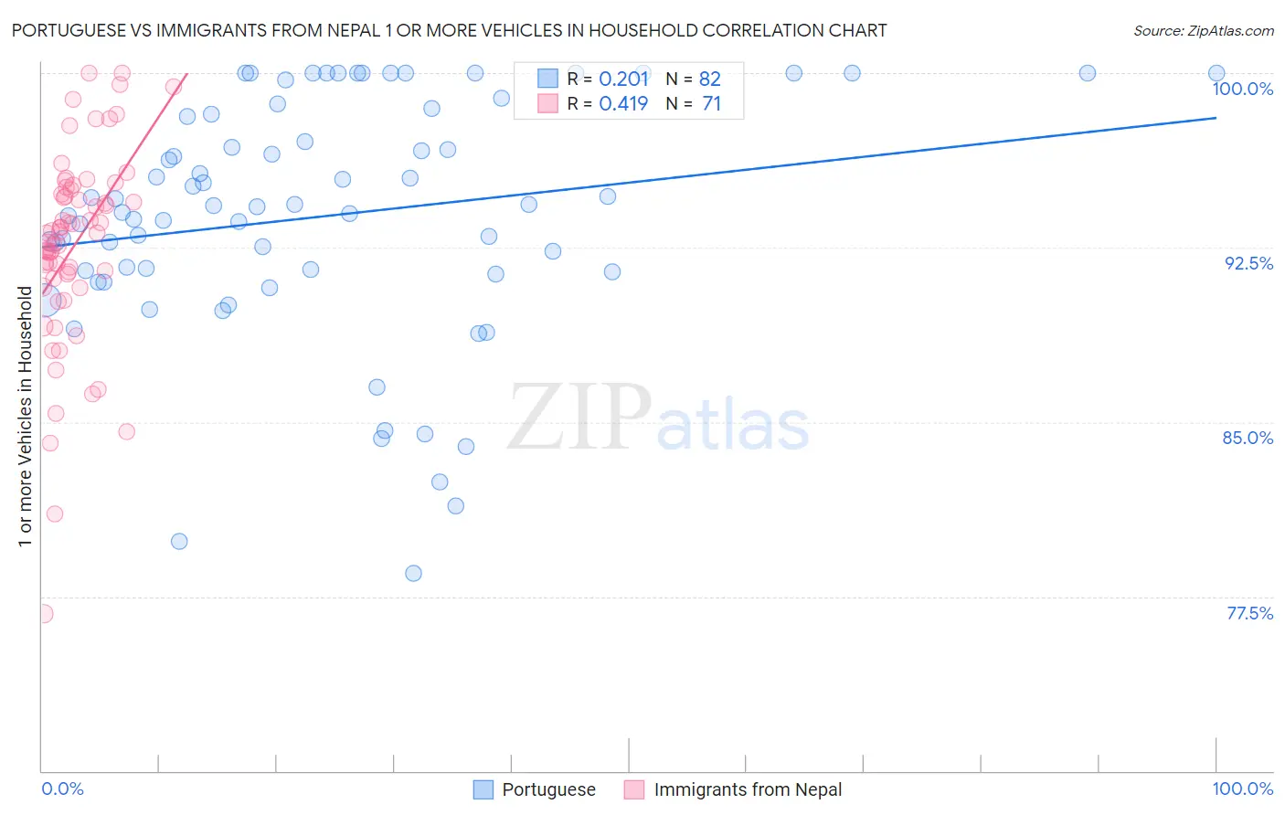 Portuguese vs Immigrants from Nepal 1 or more Vehicles in Household