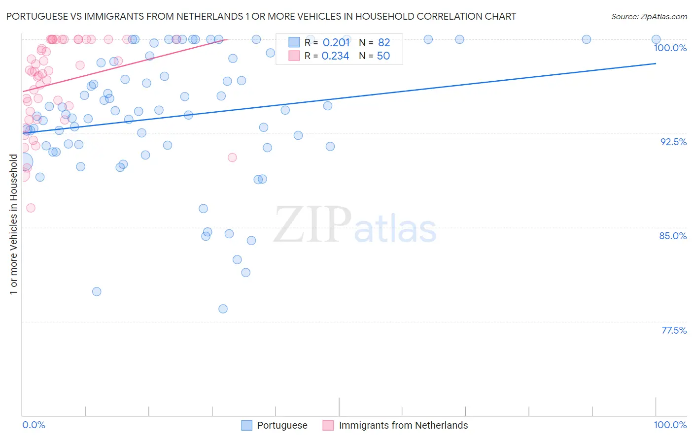 Portuguese vs Immigrants from Netherlands 1 or more Vehicles in Household