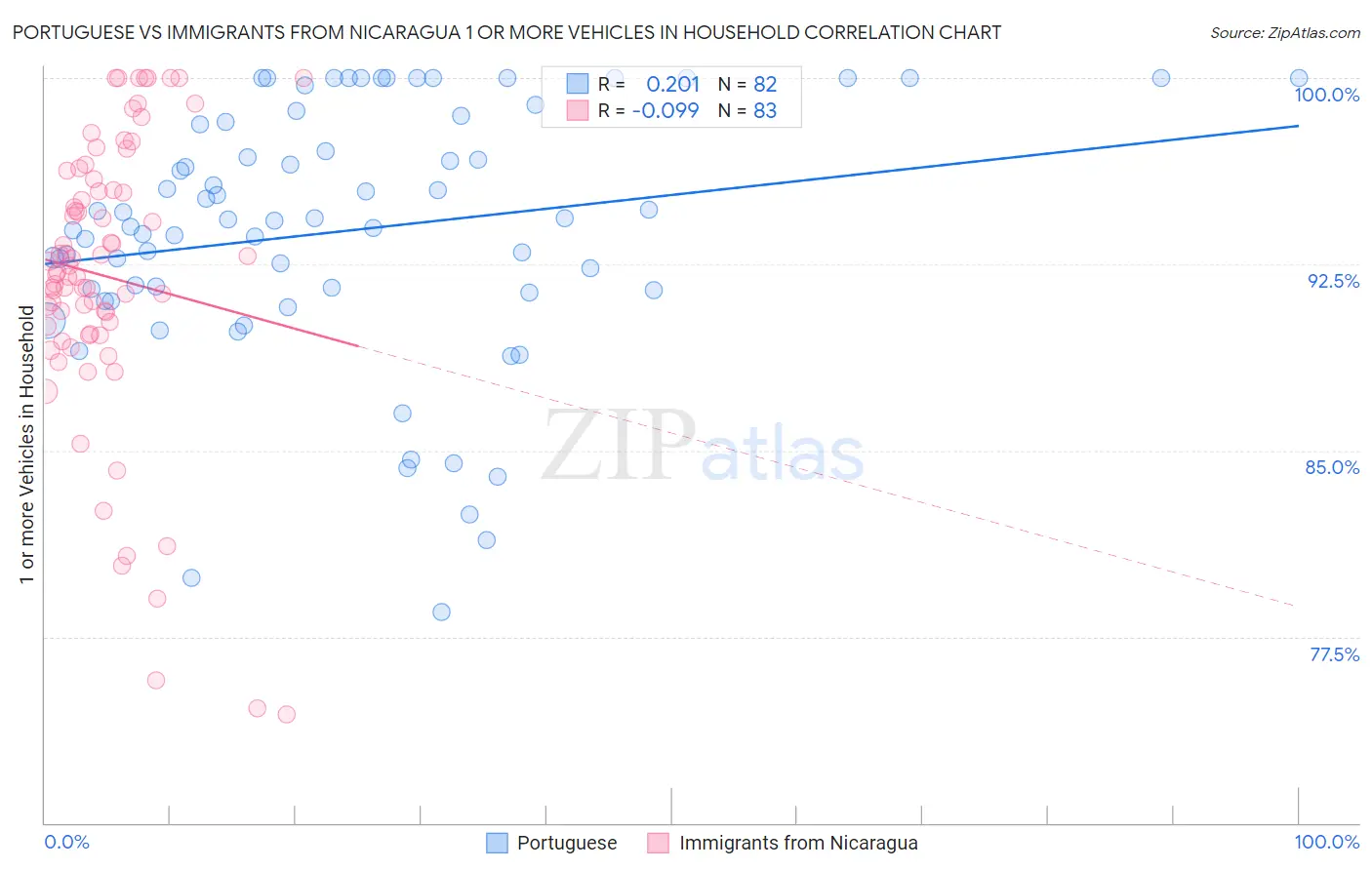 Portuguese vs Immigrants from Nicaragua 1 or more Vehicles in Household