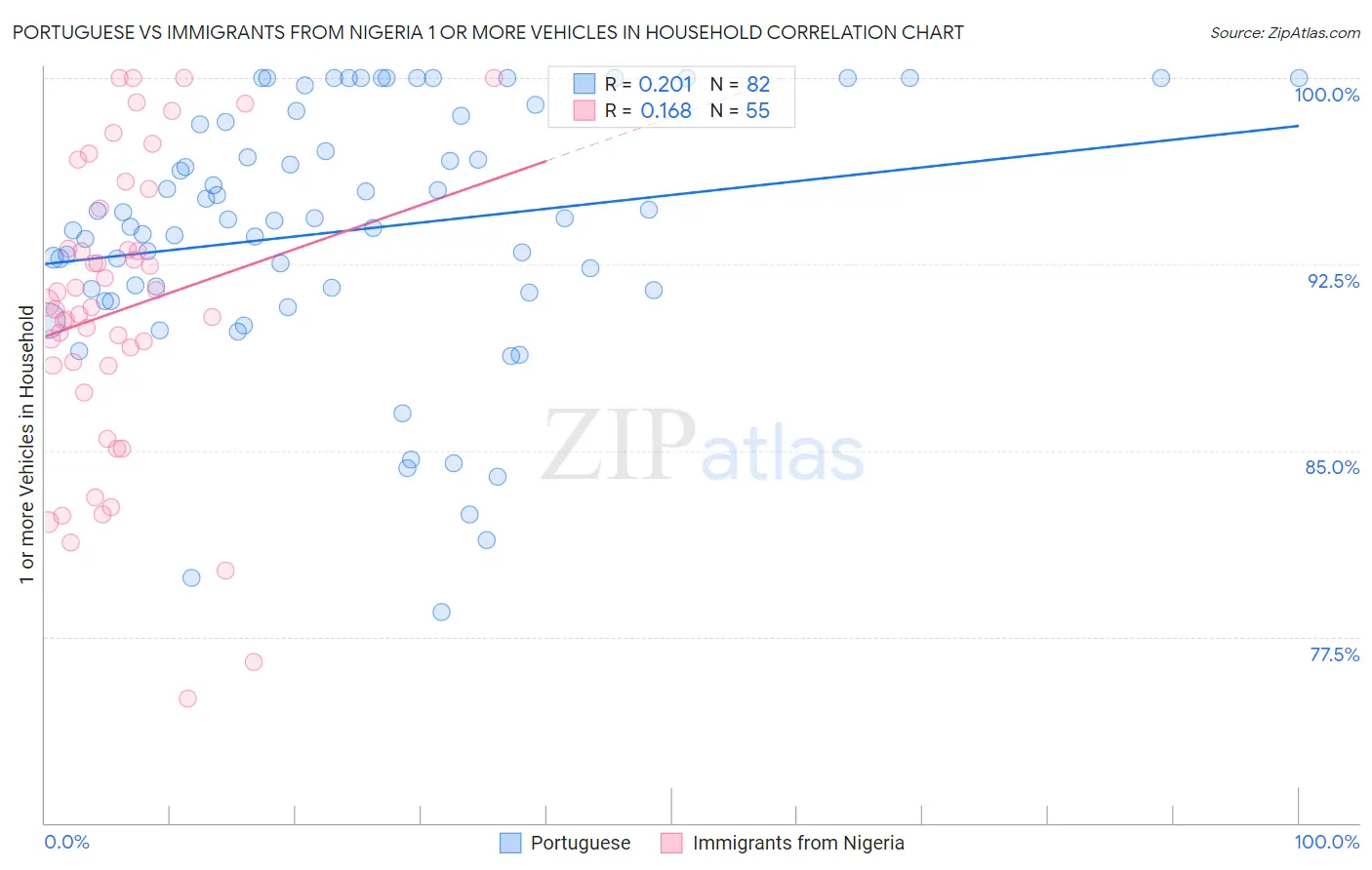 Portuguese vs Immigrants from Nigeria 1 or more Vehicles in Household
