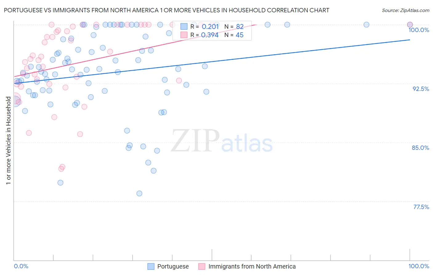 Portuguese vs Immigrants from North America 1 or more Vehicles in Household