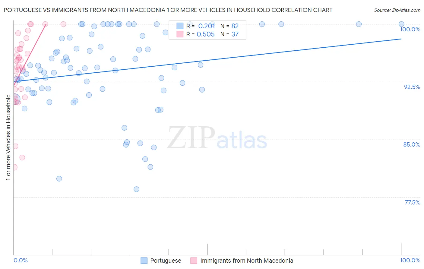 Portuguese vs Immigrants from North Macedonia 1 or more Vehicles in Household