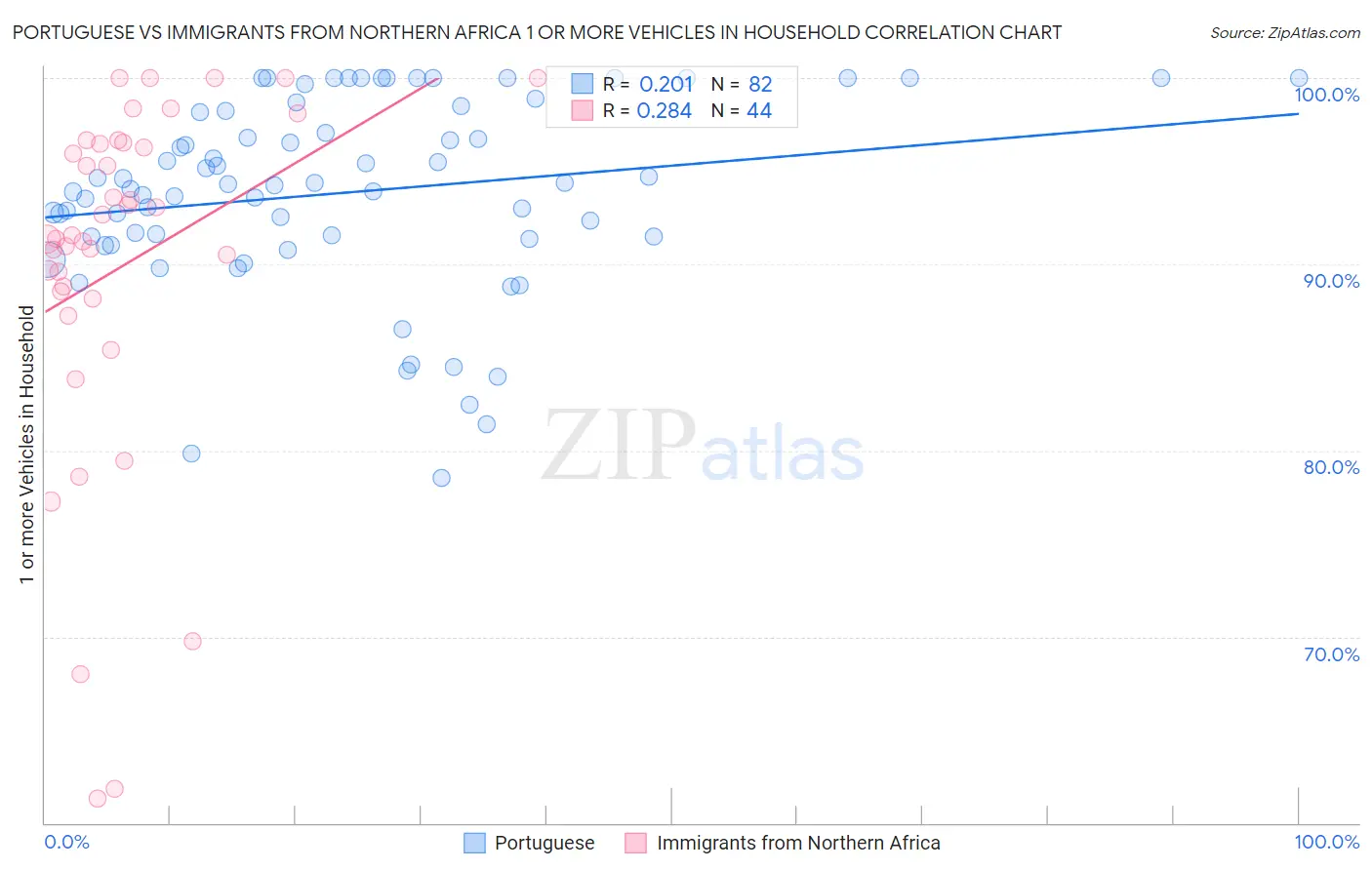Portuguese vs Immigrants from Northern Africa 1 or more Vehicles in Household