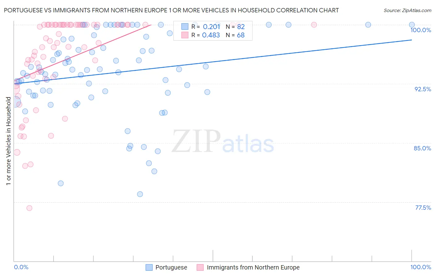 Portuguese vs Immigrants from Northern Europe 1 or more Vehicles in Household