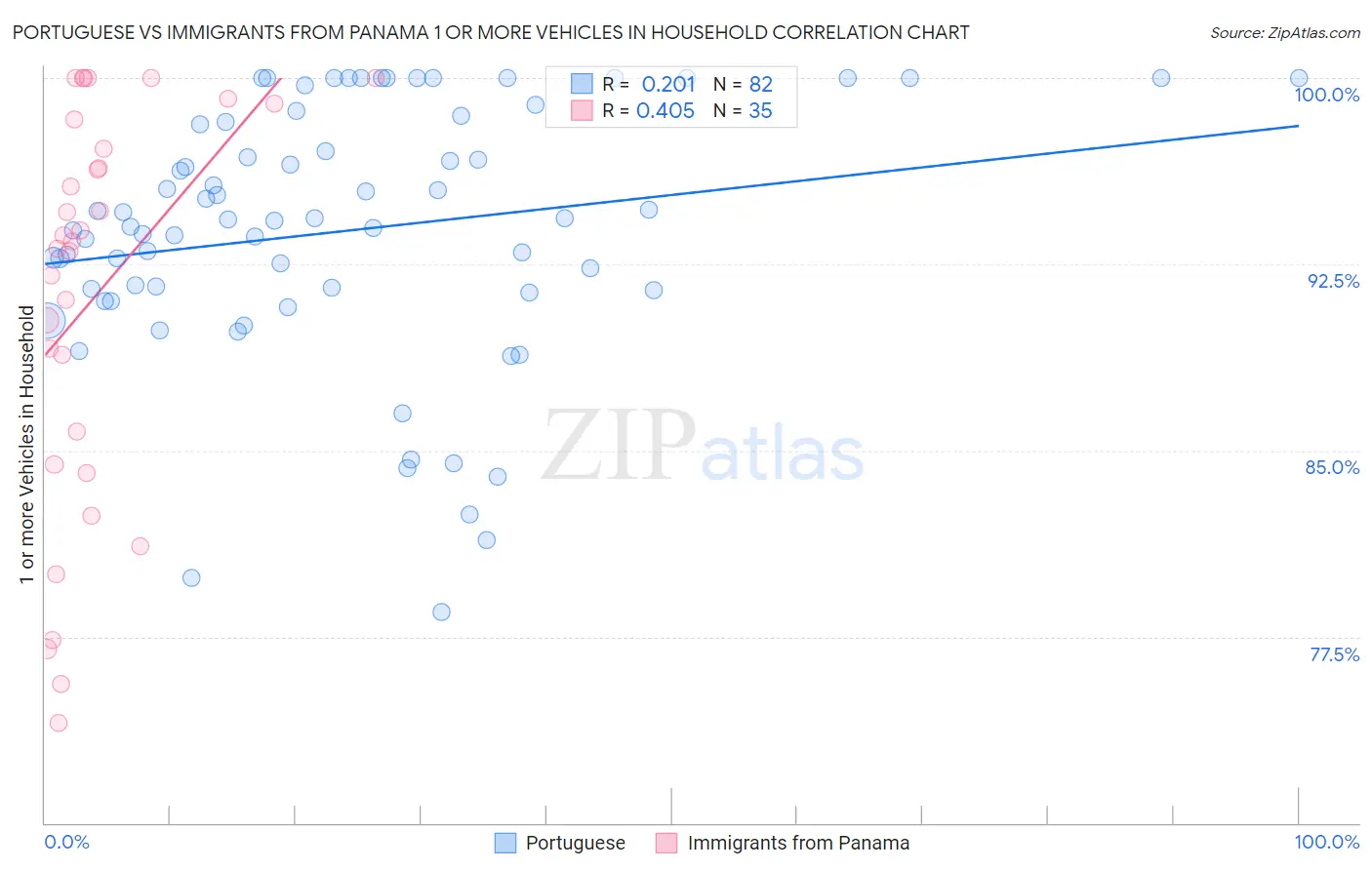 Portuguese vs Immigrants from Panama 1 or more Vehicles in Household