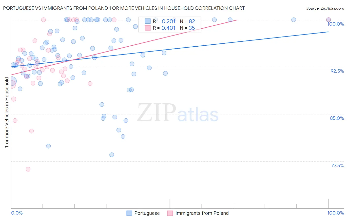 Portuguese vs Immigrants from Poland 1 or more Vehicles in Household