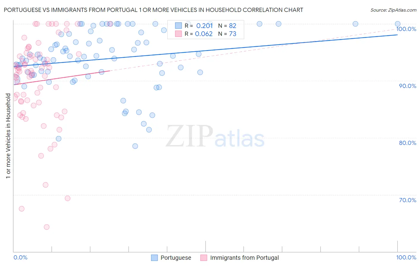 Portuguese vs Immigrants from Portugal 1 or more Vehicles in Household
