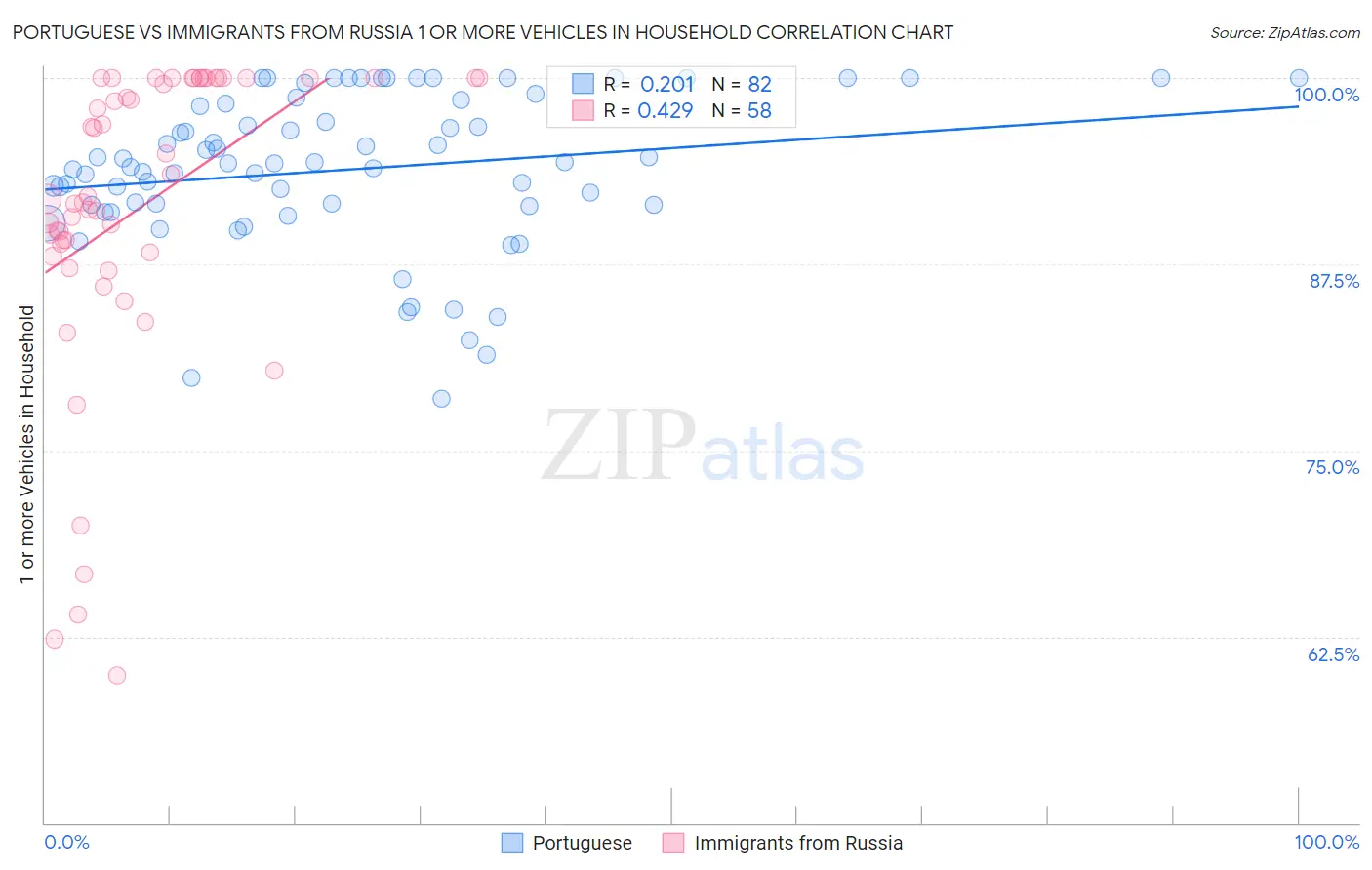 Portuguese vs Immigrants from Russia 1 or more Vehicles in Household