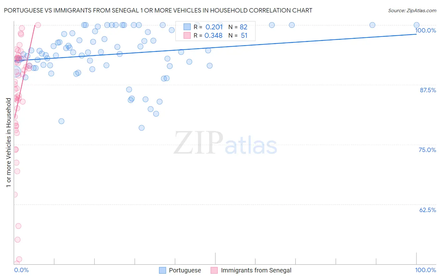 Portuguese vs Immigrants from Senegal 1 or more Vehicles in Household