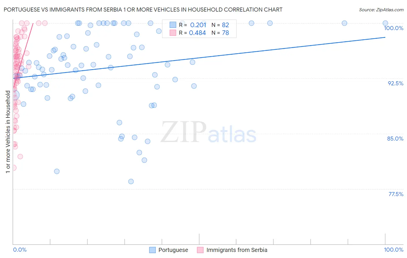 Portuguese vs Immigrants from Serbia 1 or more Vehicles in Household