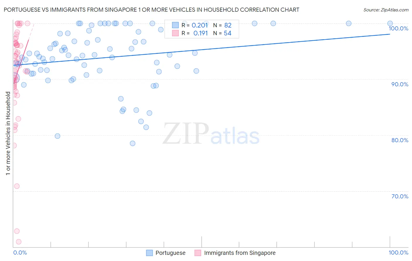 Portuguese vs Immigrants from Singapore 1 or more Vehicles in Household