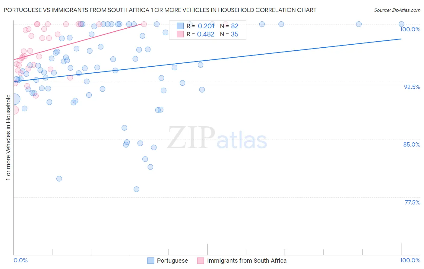 Portuguese vs Immigrants from South Africa 1 or more Vehicles in Household
