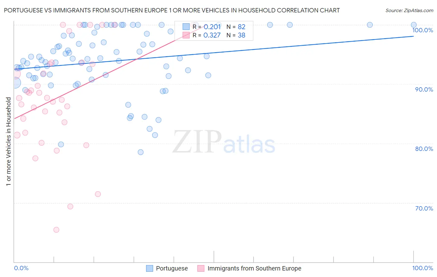 Portuguese vs Immigrants from Southern Europe 1 or more Vehicles in Household