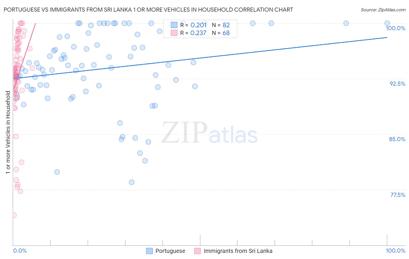 Portuguese vs Immigrants from Sri Lanka 1 or more Vehicles in Household