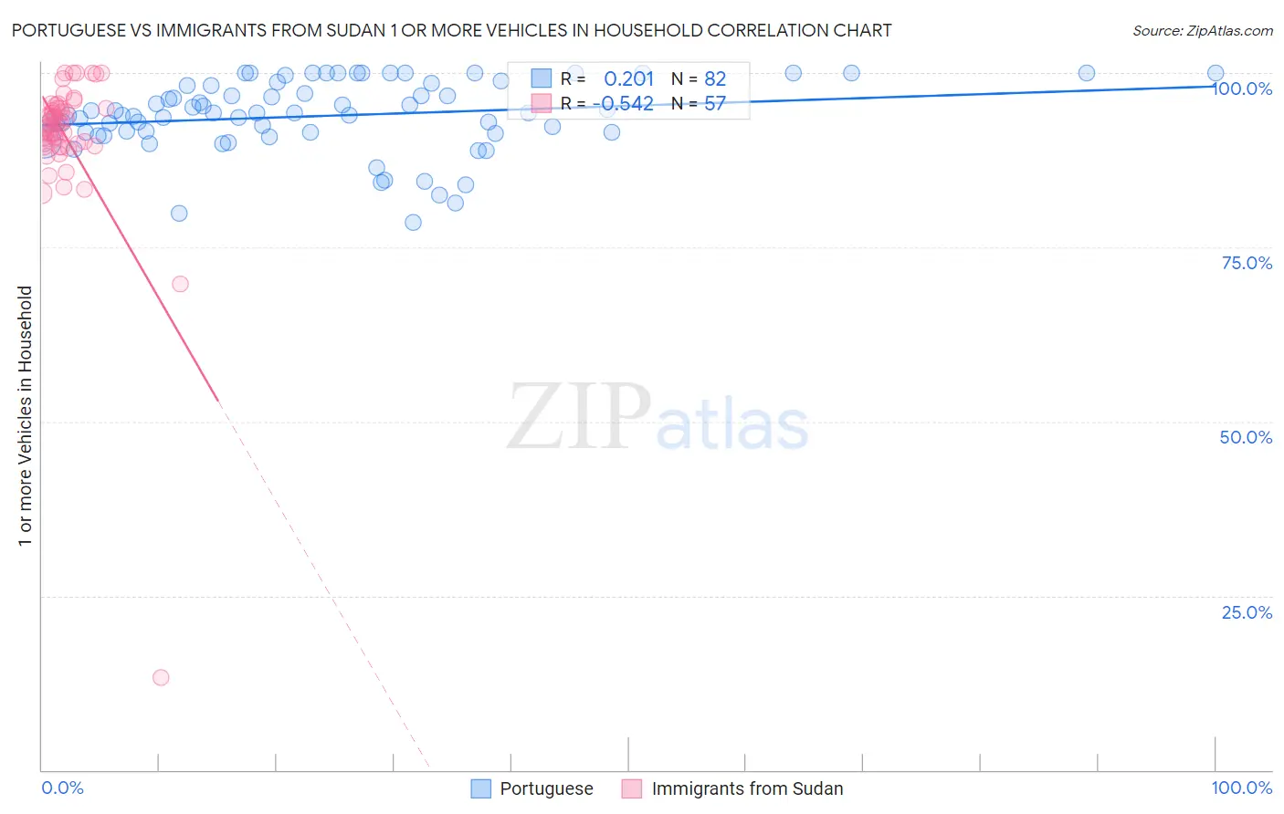 Portuguese vs Immigrants from Sudan 1 or more Vehicles in Household