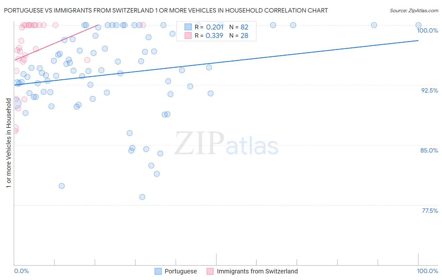 Portuguese vs Immigrants from Switzerland 1 or more Vehicles in Household