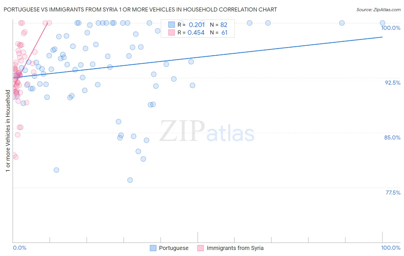 Portuguese vs Immigrants from Syria 1 or more Vehicles in Household