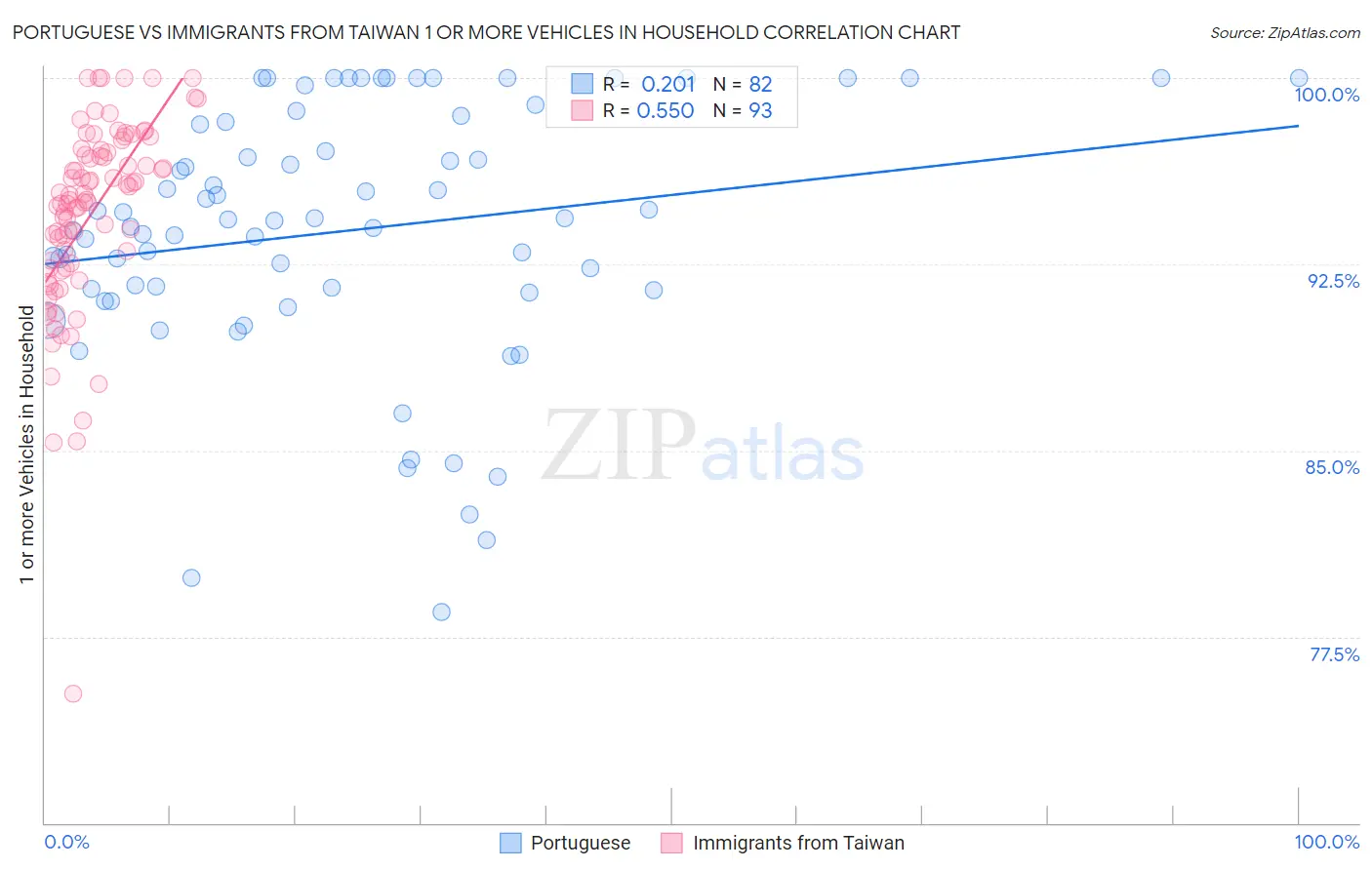 Portuguese vs Immigrants from Taiwan 1 or more Vehicles in Household