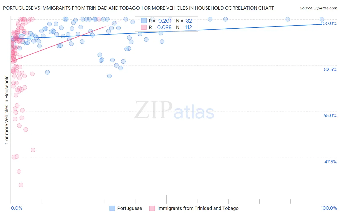 Portuguese vs Immigrants from Trinidad and Tobago 1 or more Vehicles in Household