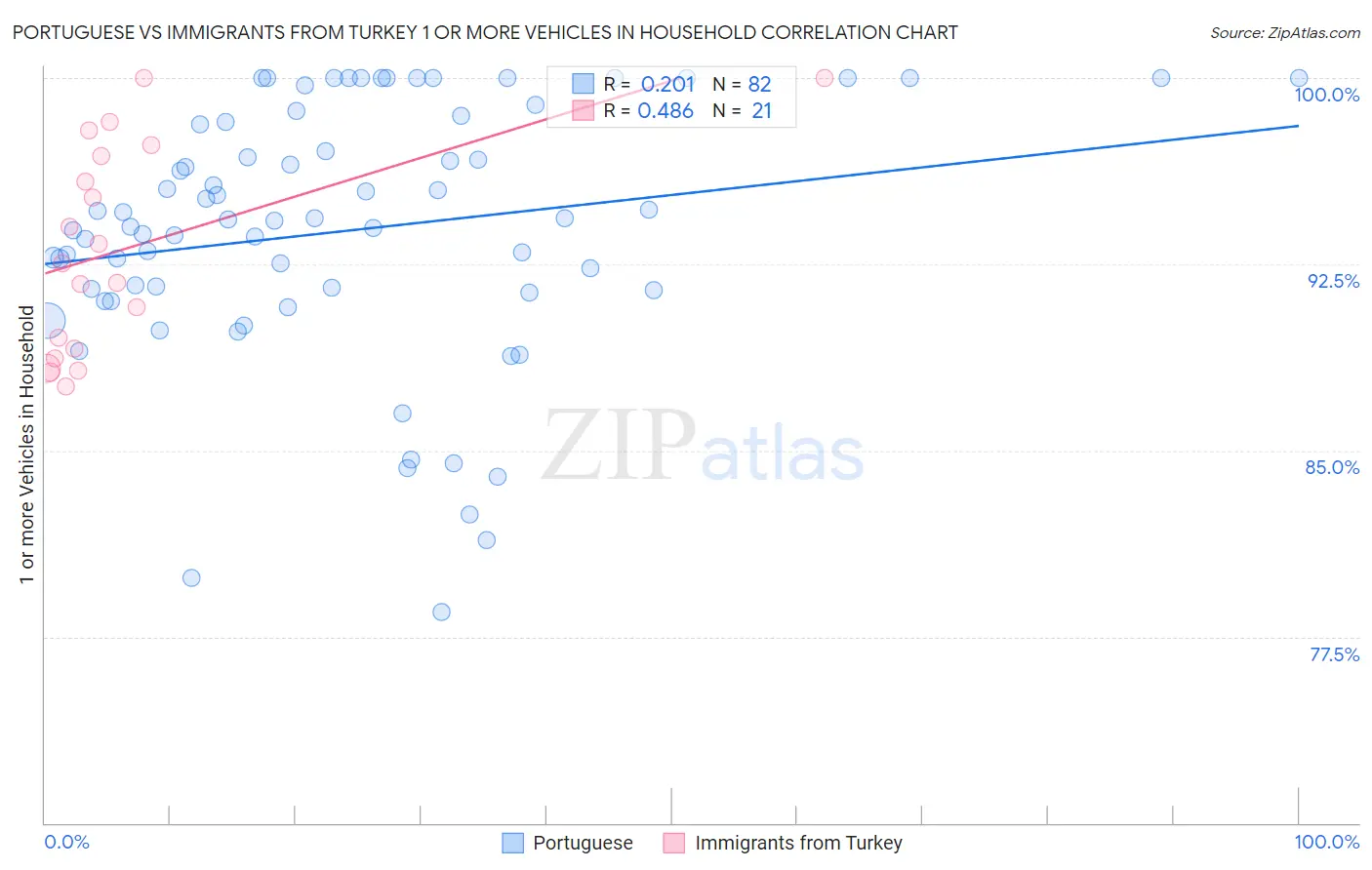 Portuguese vs Immigrants from Turkey 1 or more Vehicles in Household