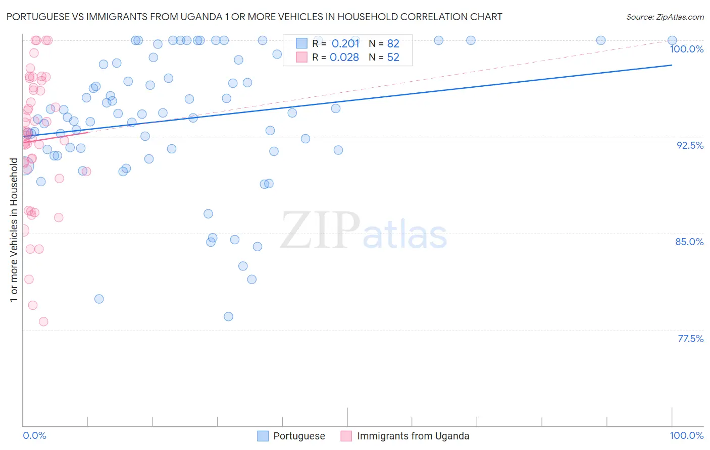 Portuguese vs Immigrants from Uganda 1 or more Vehicles in Household