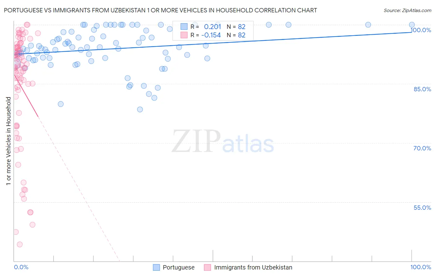 Portuguese vs Immigrants from Uzbekistan 1 or more Vehicles in Household
