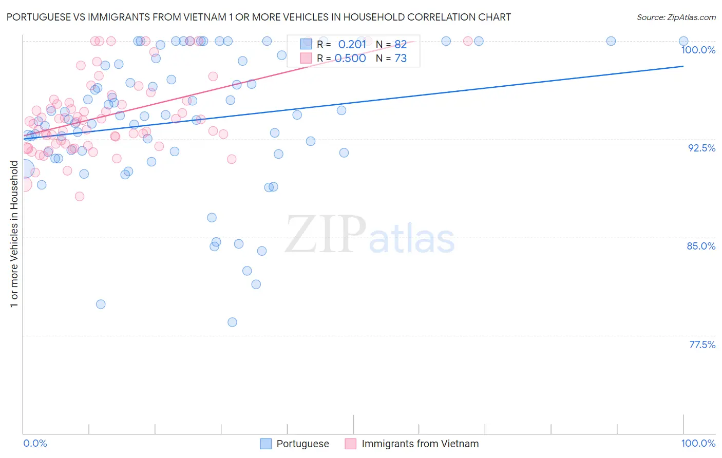 Portuguese vs Immigrants from Vietnam 1 or more Vehicles in Household