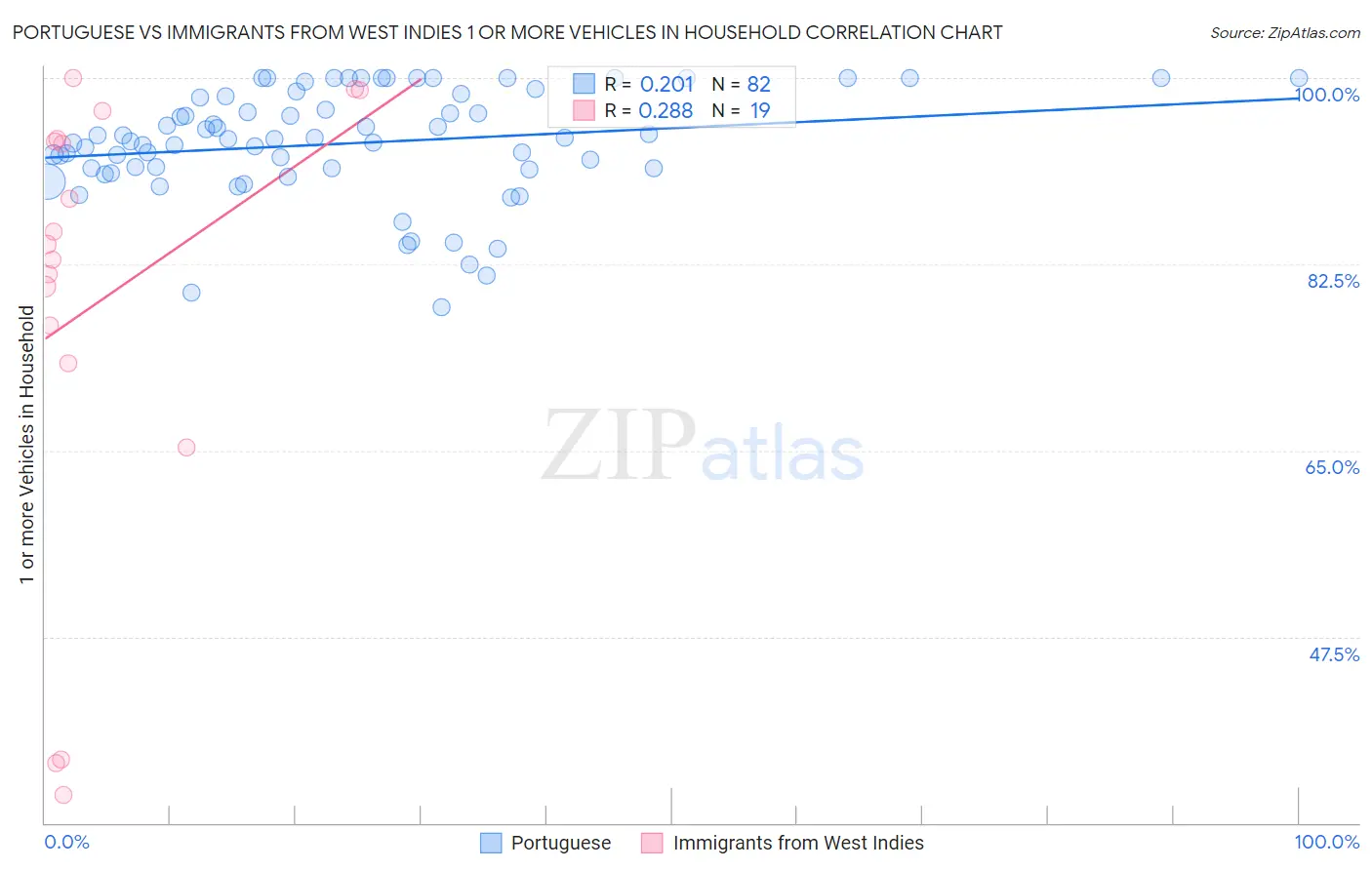 Portuguese vs Immigrants from West Indies 1 or more Vehicles in Household