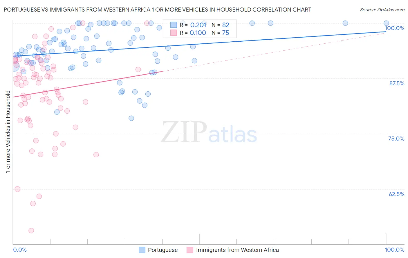 Portuguese vs Immigrants from Western Africa 1 or more Vehicles in Household