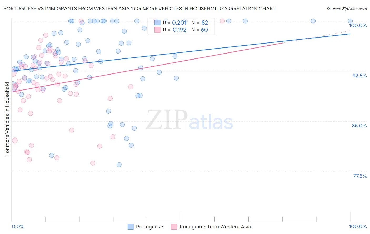 Portuguese vs Immigrants from Western Asia 1 or more Vehicles in Household
