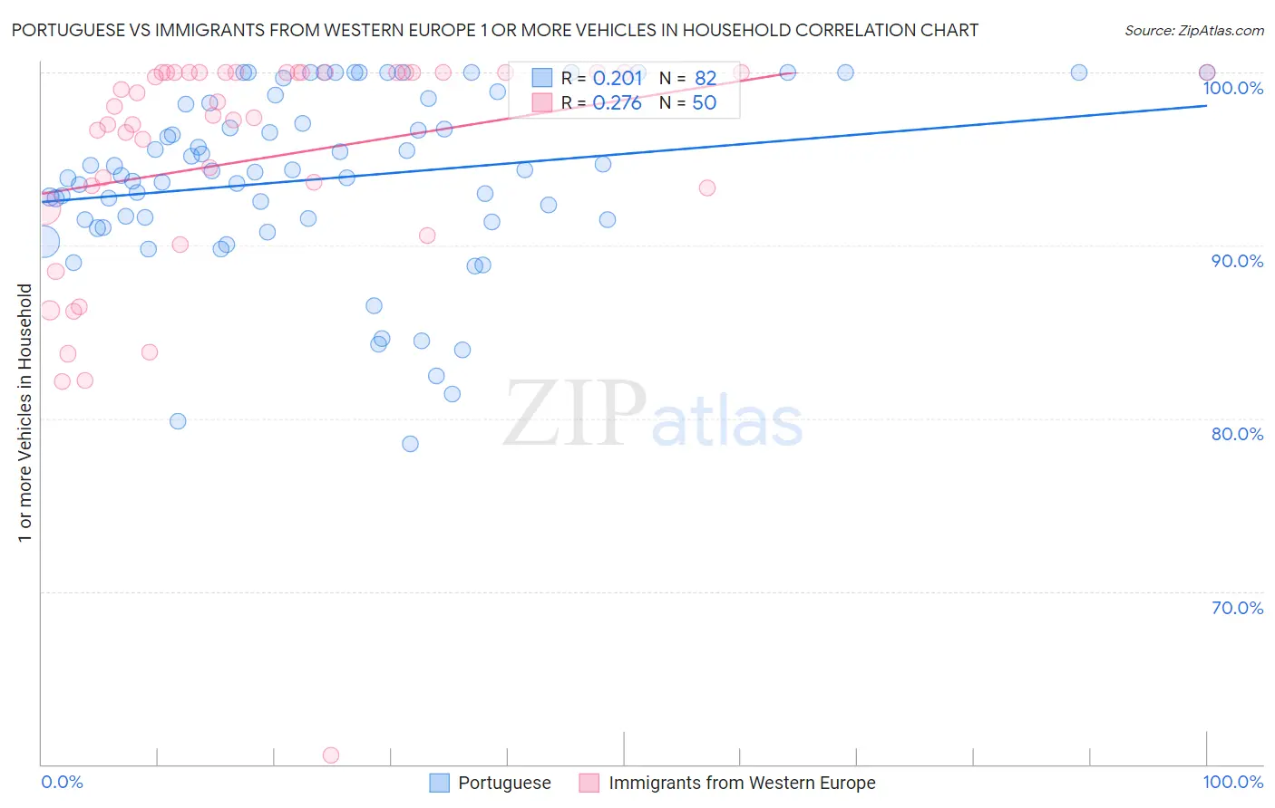 Portuguese vs Immigrants from Western Europe 1 or more Vehicles in Household