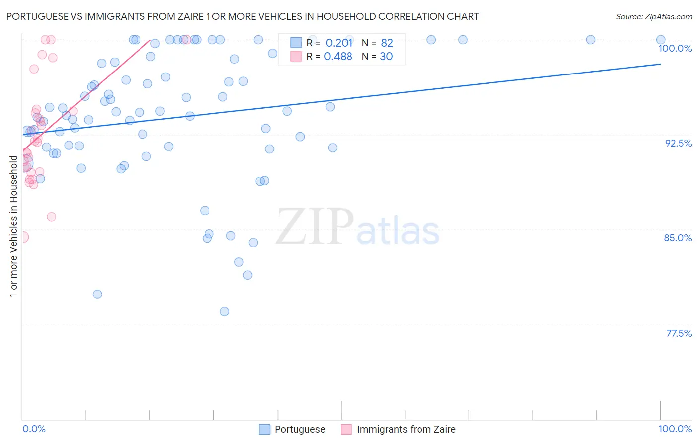 Portuguese vs Immigrants from Zaire 1 or more Vehicles in Household