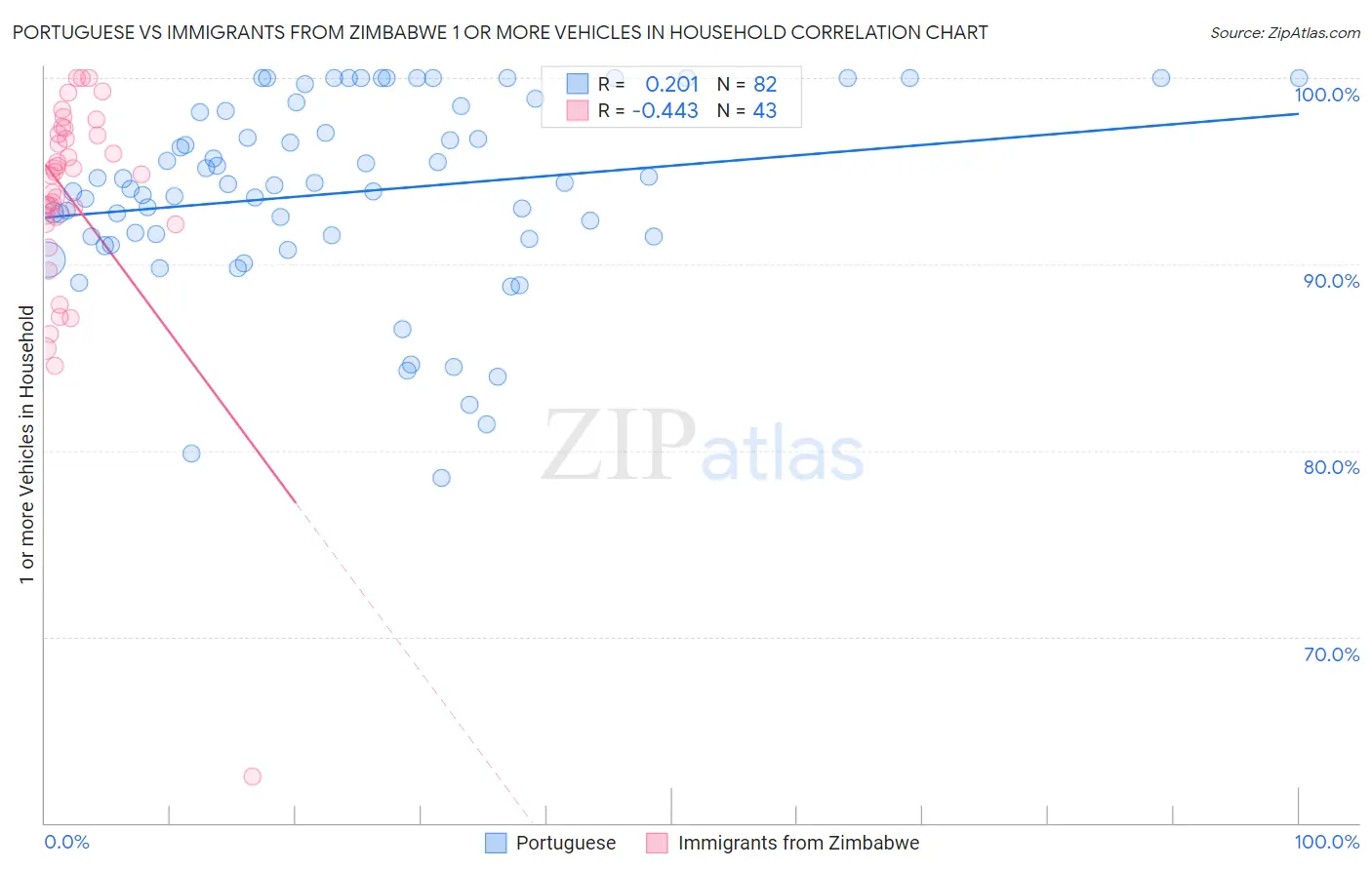 Portuguese vs Immigrants from Zimbabwe 1 or more Vehicles in Household