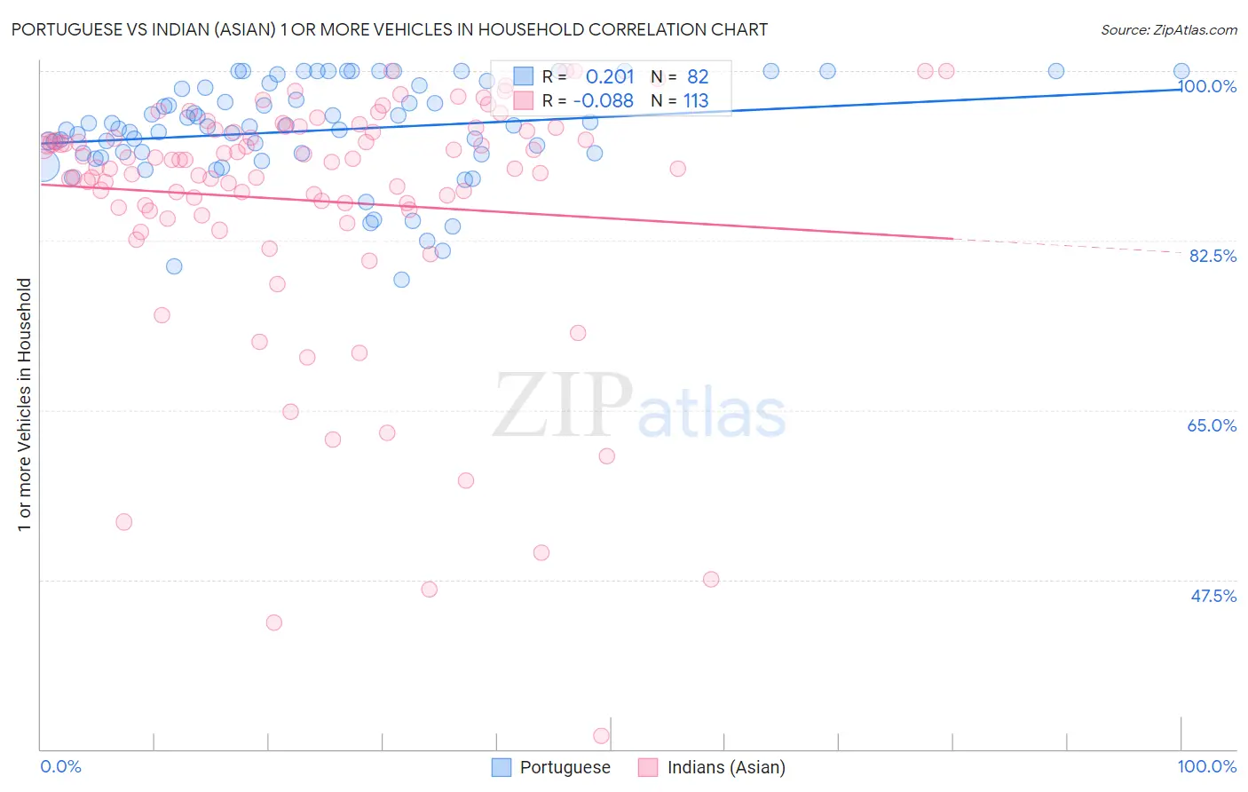 Portuguese vs Indian (Asian) 1 or more Vehicles in Household