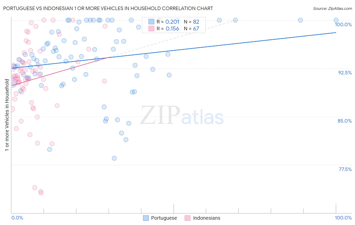 Portuguese vs Indonesian 1 or more Vehicles in Household
