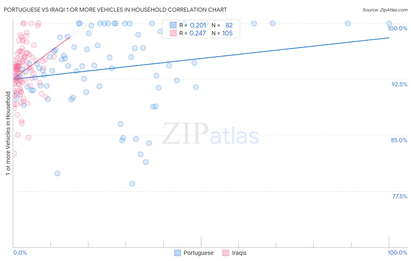 Portuguese vs Iraqi 1 or more Vehicles in Household
