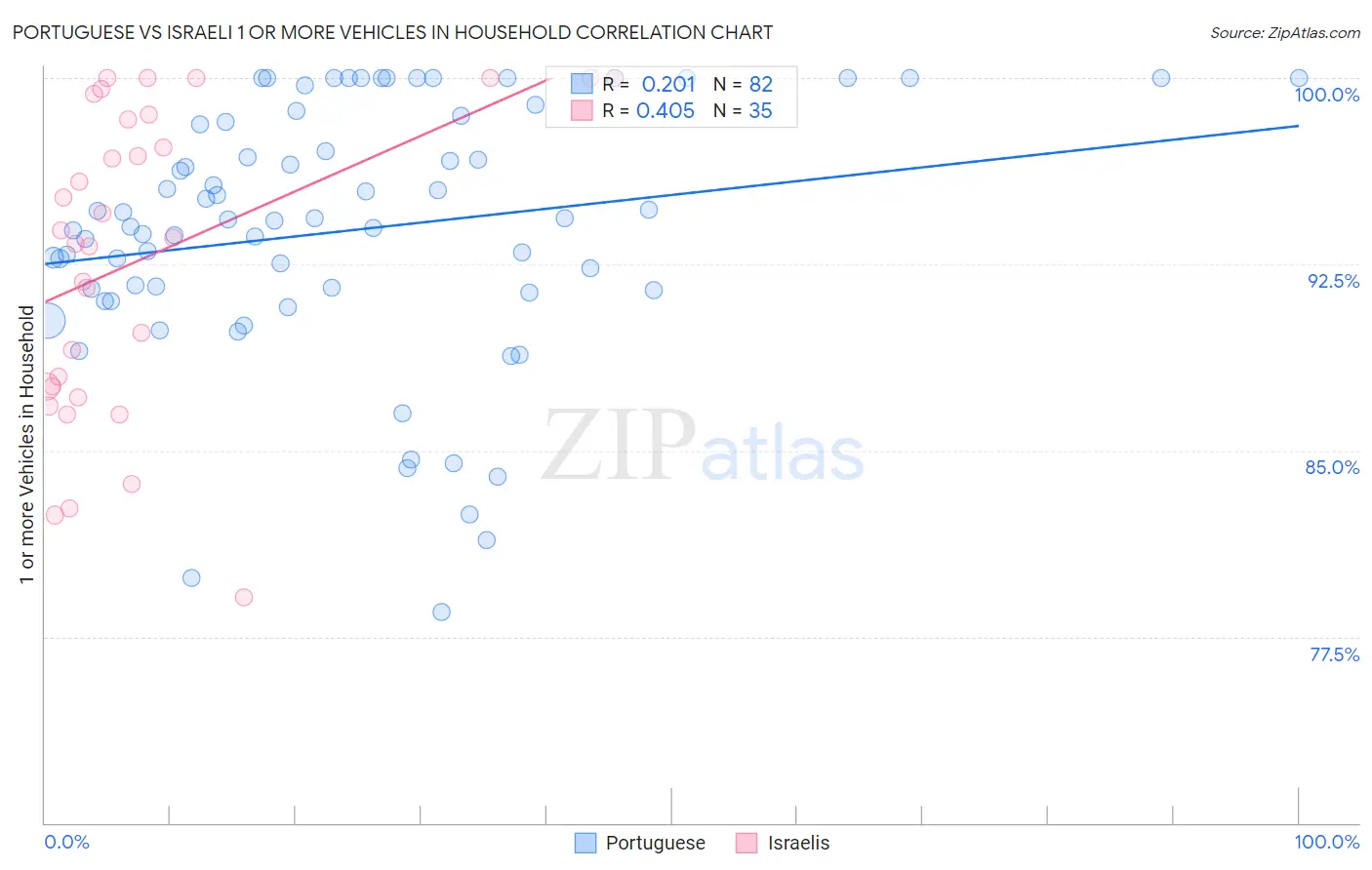 Portuguese vs Israeli 1 or more Vehicles in Household