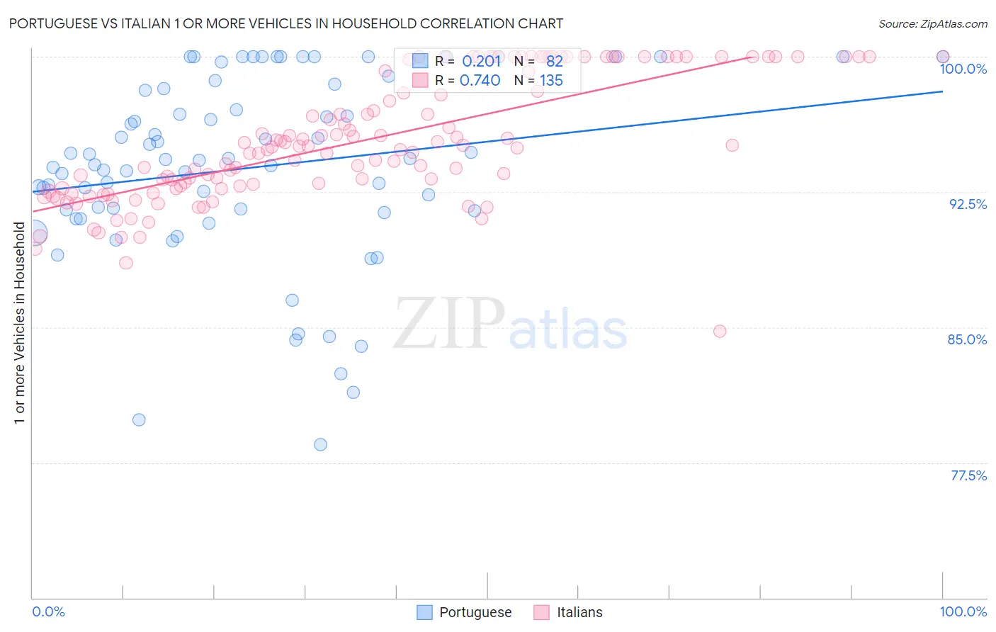 Portuguese vs Italian 1 or more Vehicles in Household