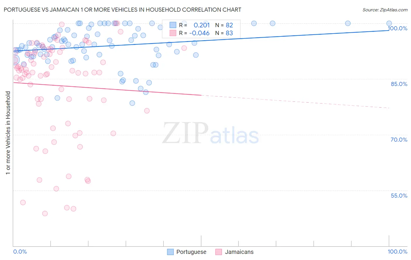 Portuguese vs Jamaican 1 or more Vehicles in Household