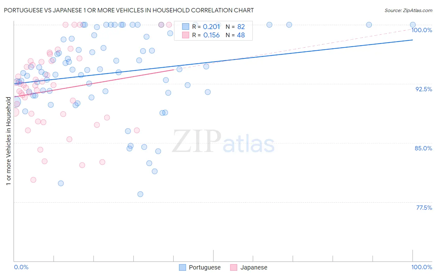 Portuguese vs Japanese 1 or more Vehicles in Household
