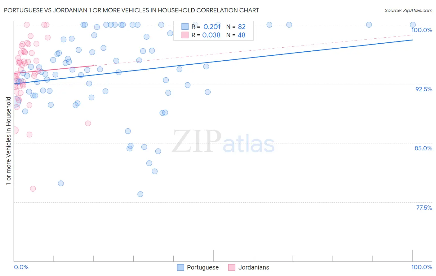 Portuguese vs Jordanian 1 or more Vehicles in Household