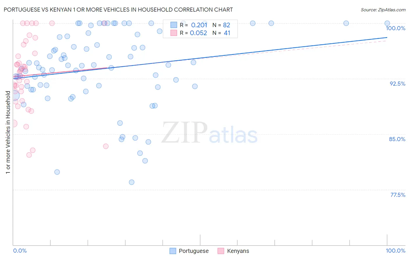 Portuguese vs Kenyan 1 or more Vehicles in Household