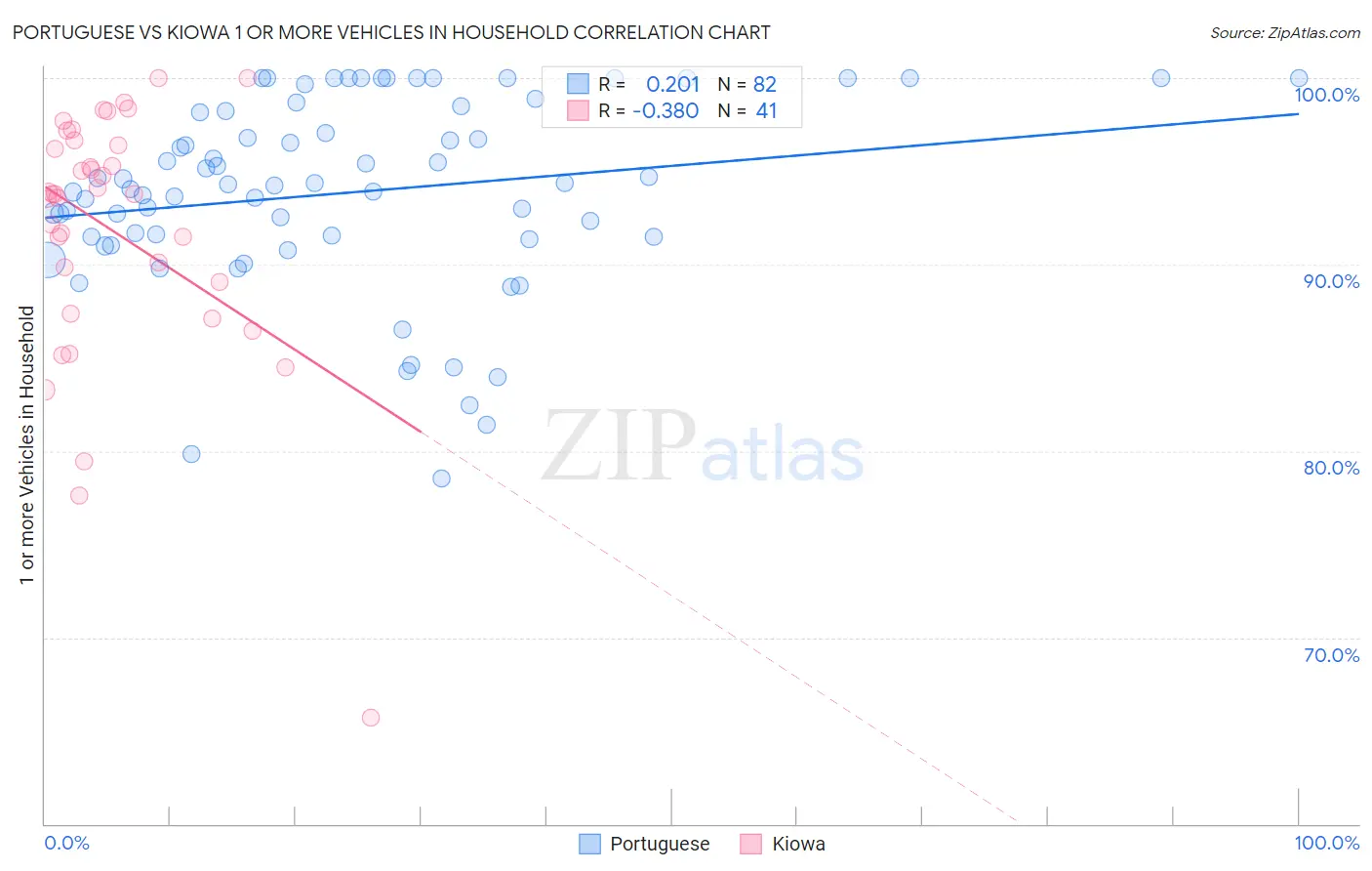 Portuguese vs Kiowa 1 or more Vehicles in Household