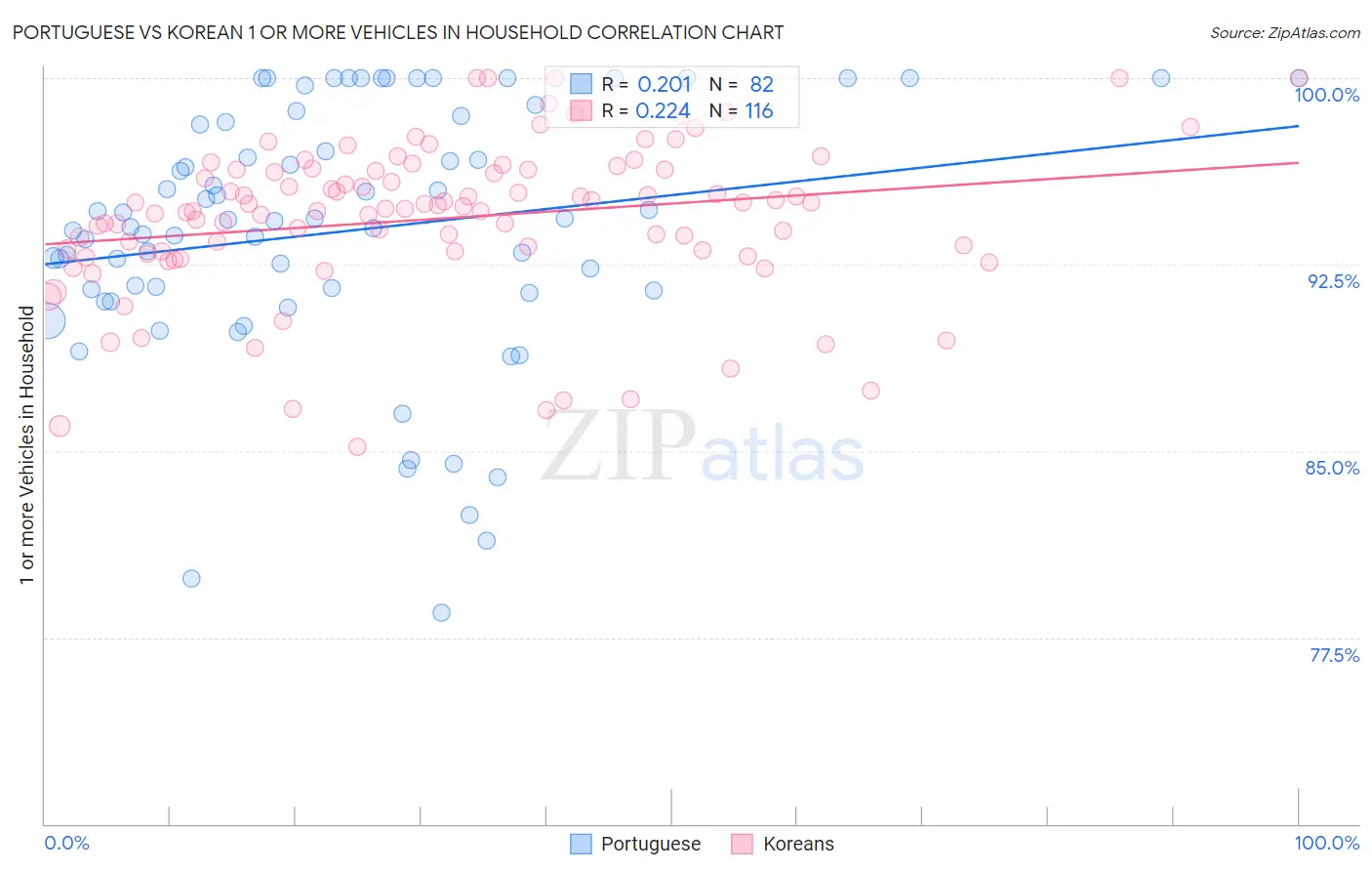 Portuguese vs Korean 1 or more Vehicles in Household