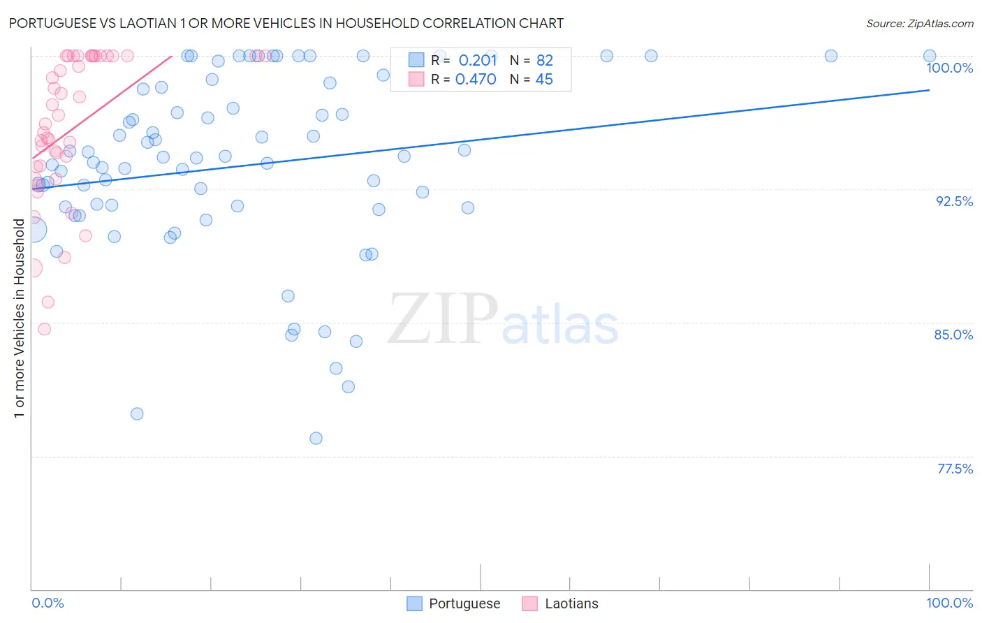 Portuguese vs Laotian 1 or more Vehicles in Household