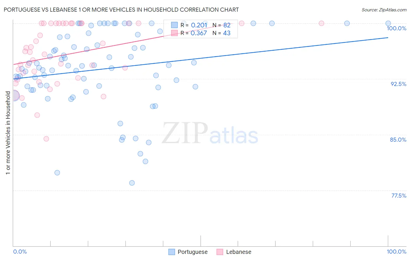 Portuguese vs Lebanese 1 or more Vehicles in Household